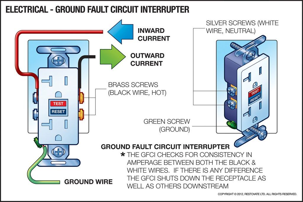 How do Ground Fault Circuit Interrupters (GFCI) work